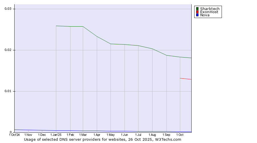 Historical trends in the usage of Sharktech vs. ExonHost vs. Nova