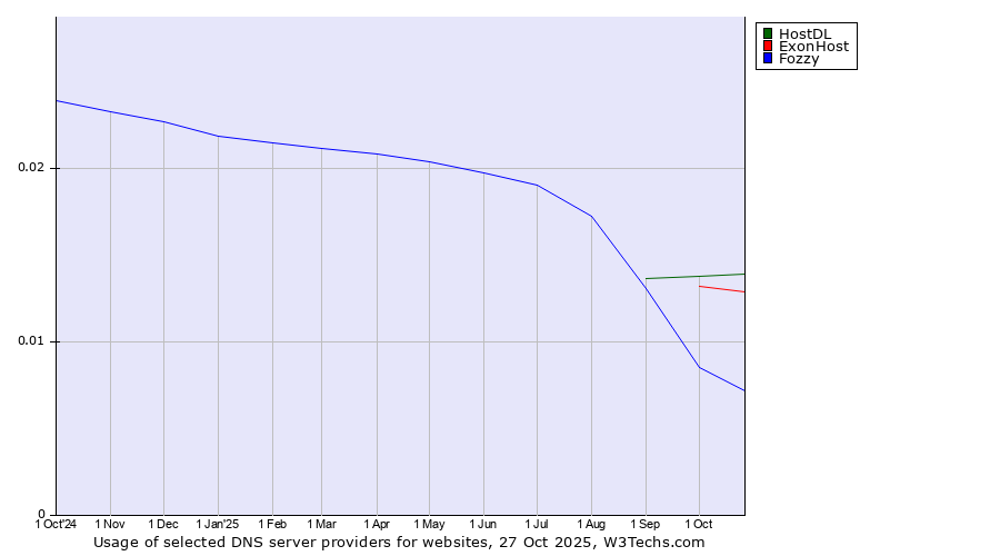 Historical trends in the usage of HostDL vs. ExonHost vs. Fozzy