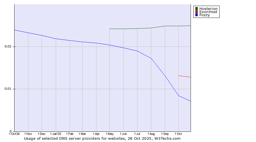 Historical trends in the usage of Hosterion vs. ExonHost vs. Fozzy