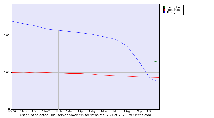 Historical trends in the usage of ExonHost vs. Hostinet vs. Fozzy