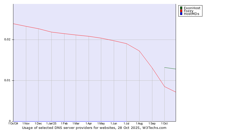 Historical trends in the usage of ExonHost vs. Fozzy vs. HostMDs