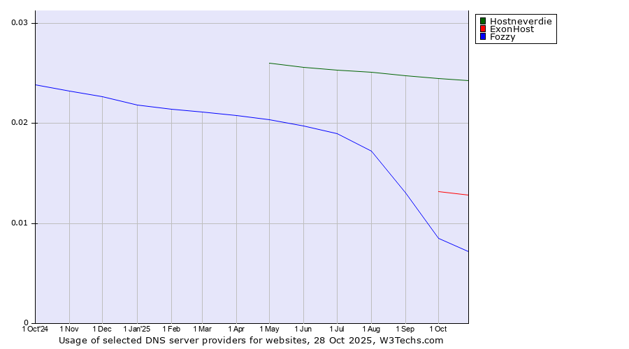 Historical trends in the usage of Hostneverdie vs. ExonHost vs. Fozzy