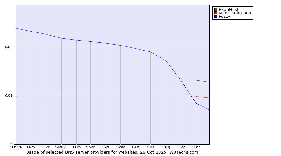 Historical trends in the usage of ExonHost vs. Mono Solutions vs. Fozzy