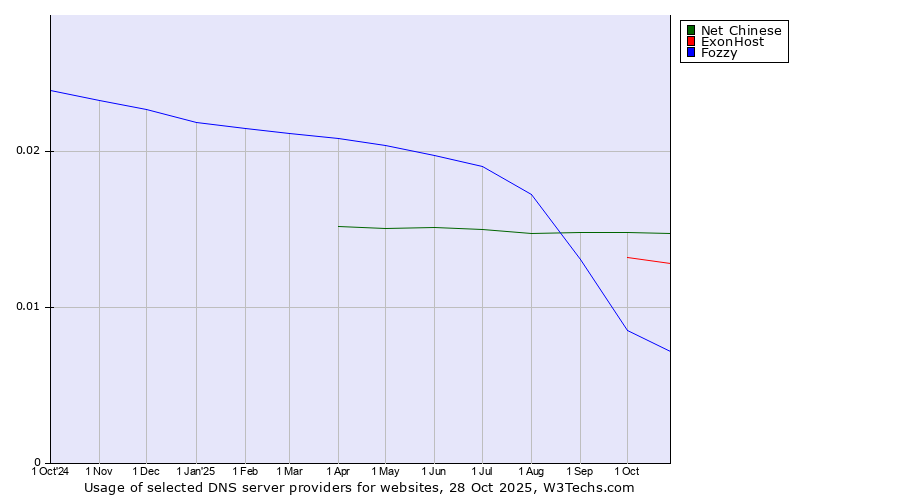 Historical trends in the usage of Net Chinese vs. ExonHost vs. Fozzy