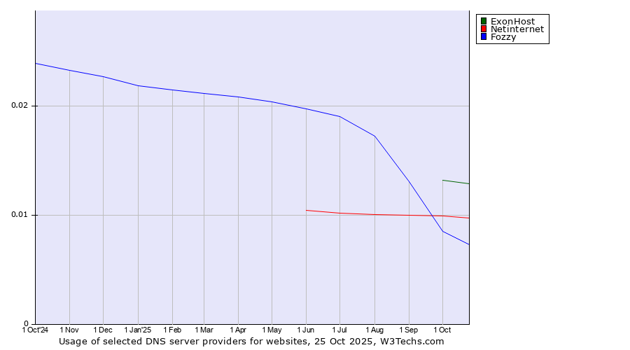 Historical trends in the usage of ExonHost vs. Netinternet vs. Fozzy