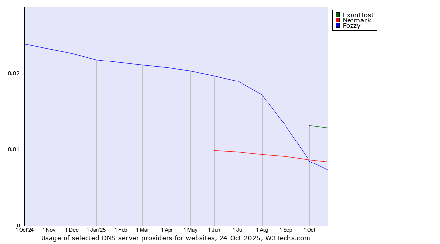 Historical trends in the usage of ExonHost vs. Netmark vs. Fozzy