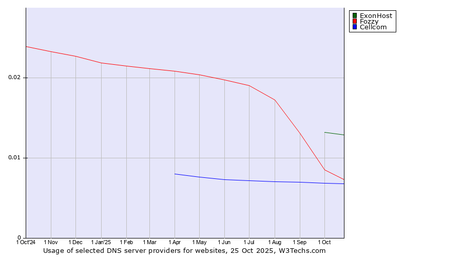 Historical trends in the usage of ExonHost vs. Fozzy vs. Cellcom
