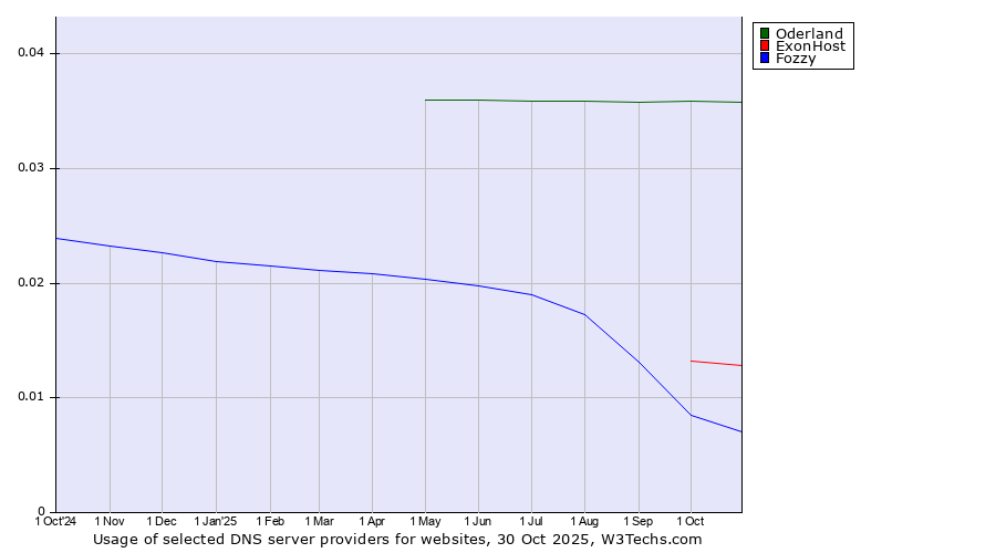 Historical trends in the usage of Oderland vs. ExonHost vs. Fozzy