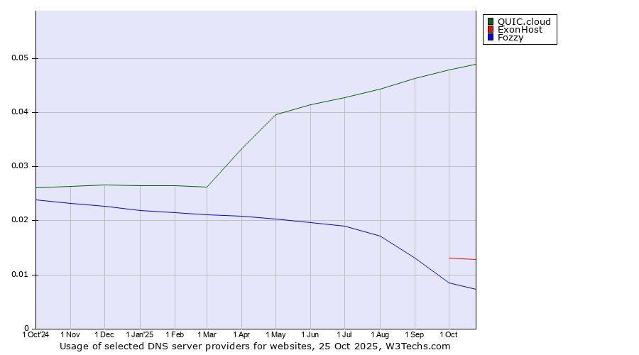 Historical trends in the usage of QUIC.cloud vs. ExonHost vs. Fozzy