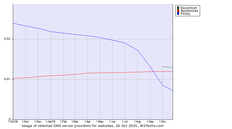 Historical trends in the usage of ExonHost vs. Raidboxes vs. Fozzy