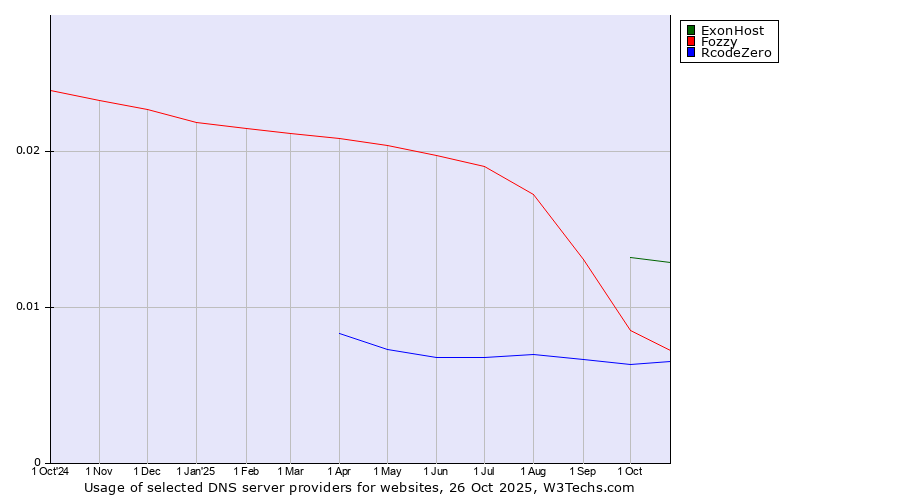 Historical trends in the usage of ExonHost vs. Fozzy vs. RcodeZero
