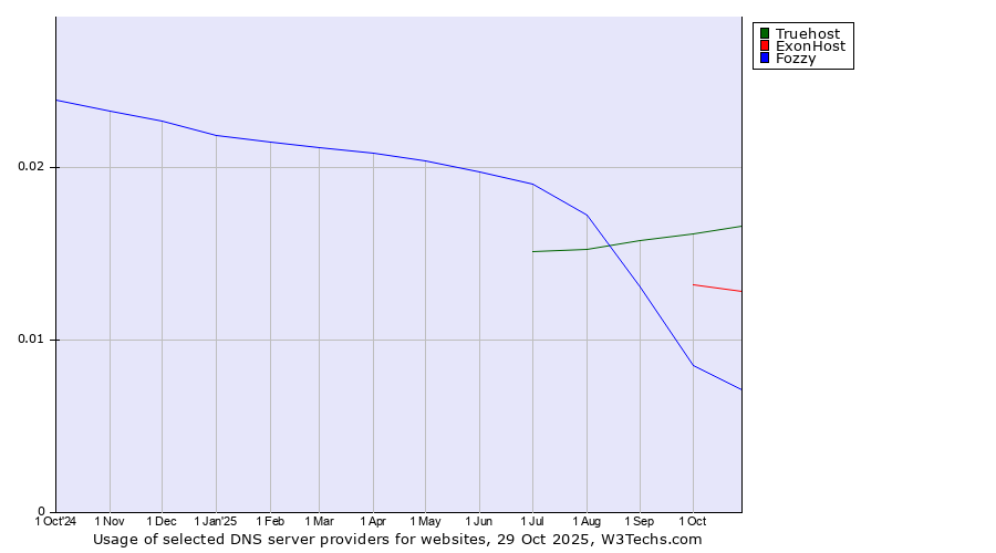 Historical trends in the usage of Truehost vs. ExonHost vs. Fozzy