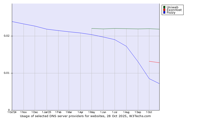 Historical trends in the usage of Uniweb vs. ExonHost vs. Fozzy