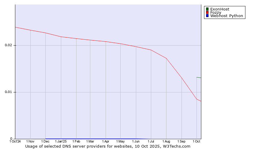 Historical trends in the usage of ExonHost vs. Fozzy vs. Webhost Python