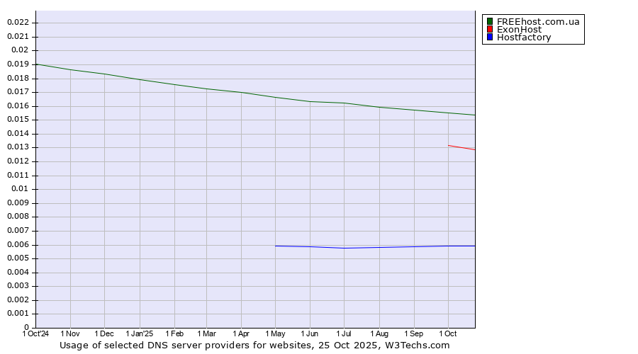 Historical trends in the usage of FREEhost.com.ua vs. ExonHost vs. Hostfactory