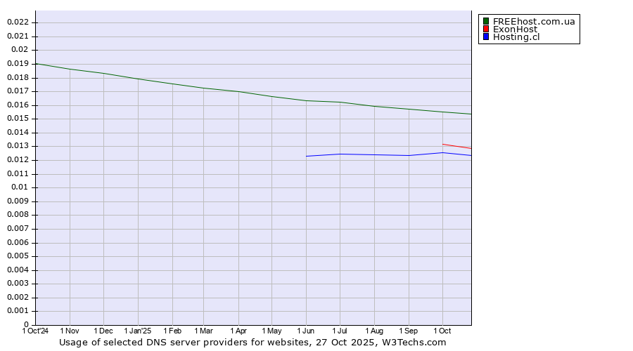 Historical trends in the usage of FREEhost.com.ua vs. ExonHost vs. Hosting.cl