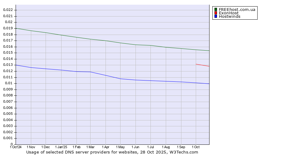 Historical trends in the usage of FREEhost.com.ua vs. ExonHost vs. Hostwinds
