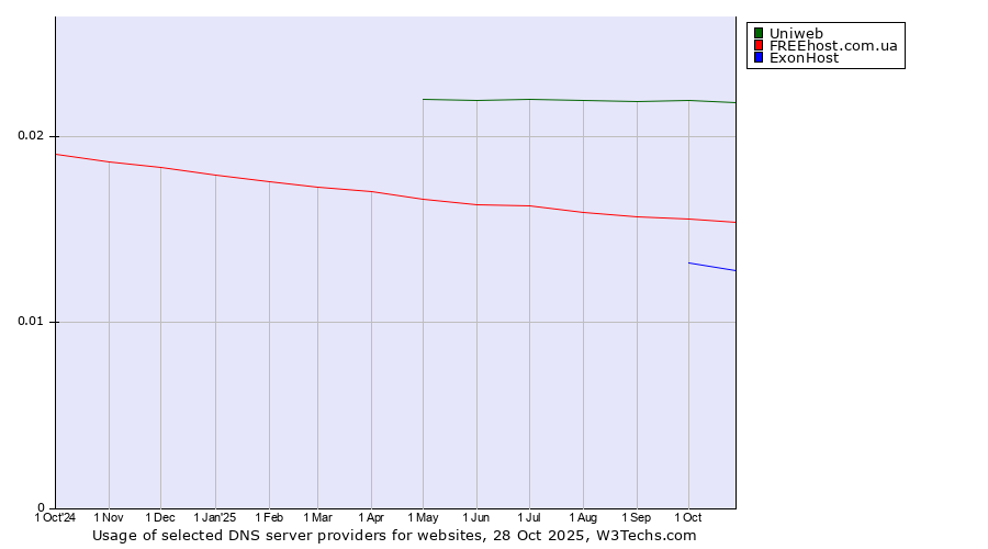 Historical trends in the usage of Uniweb vs. FREEhost.com.ua vs. ExonHost