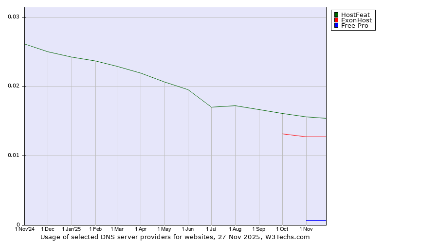 Historical trends in the usage of HostFeat vs. ExonHost vs. Free Pro