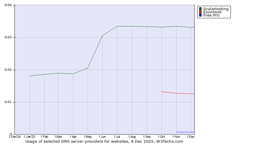 Historical trends in the usage of ScalaHosting vs. ExonHost vs. Free Pro
