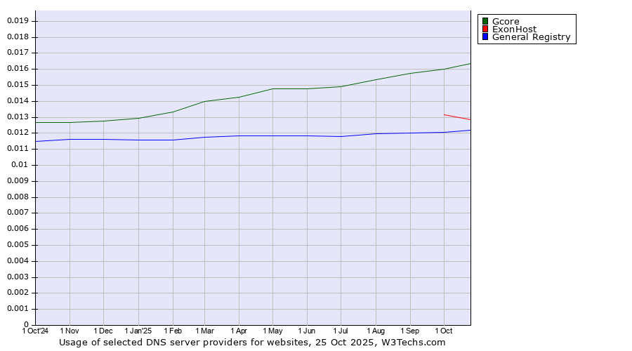 Historical trends in the usage of Gcore vs. ExonHost vs. General Registry