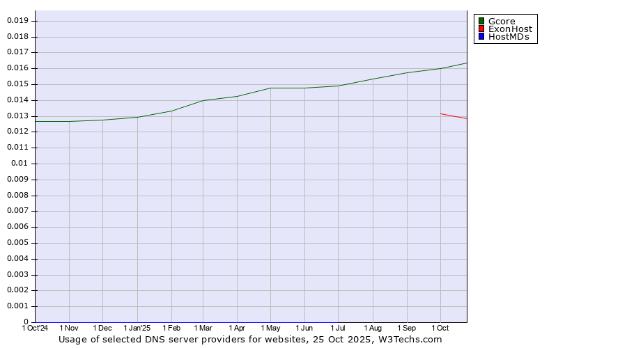 Historical trends in the usage of Gcore vs. ExonHost vs. HostMDs