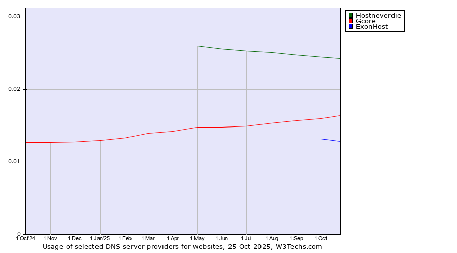 Historical trends in the usage of Hostneverdie vs. Gcore vs. ExonHost