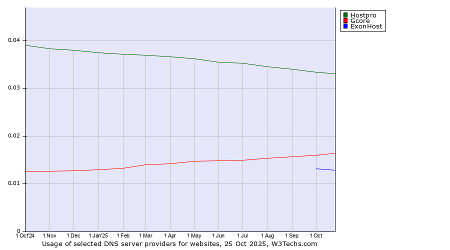 Historical trends in the usage of Hostpro vs. Gcore vs. ExonHost