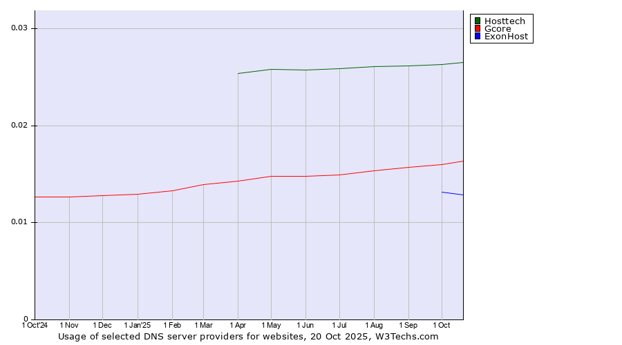 Historical trends in the usage of Hosttech vs. Gcore vs. ExonHost