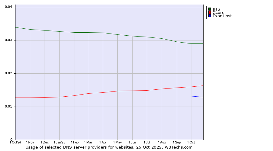 Historical trends in the usage of IHS vs. Gcore vs. ExonHost