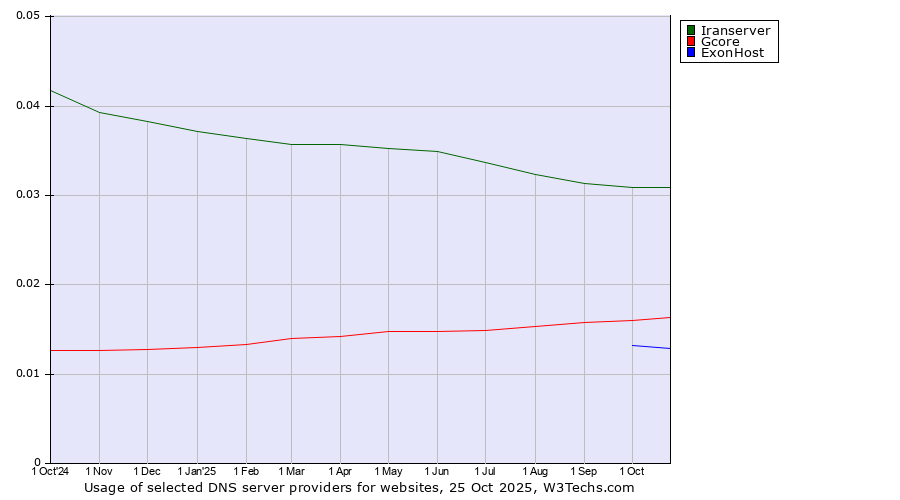 Historical trends in the usage of Iranserver vs. Gcore vs. ExonHost