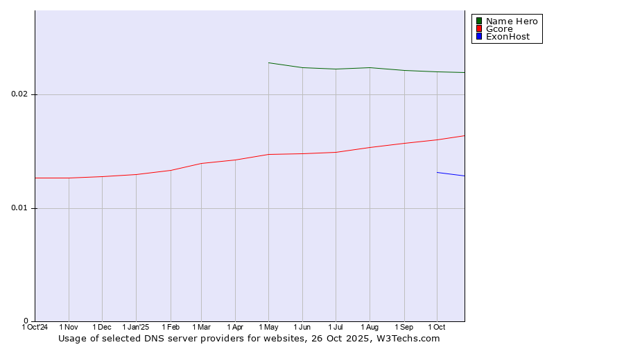 Historical trends in the usage of Name Hero vs. Gcore vs. ExonHost