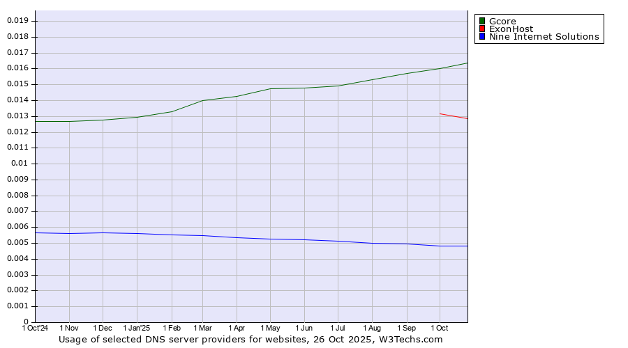 Historical trends in the usage of Gcore vs. ExonHost vs. Nine Internet Solutions