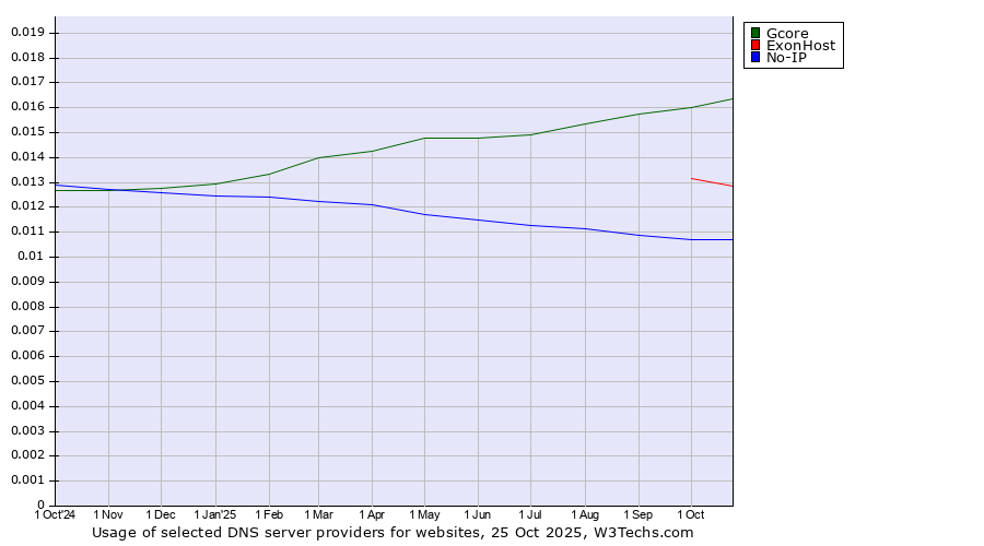 Historical trends in the usage of Gcore vs. ExonHost vs. No-IP