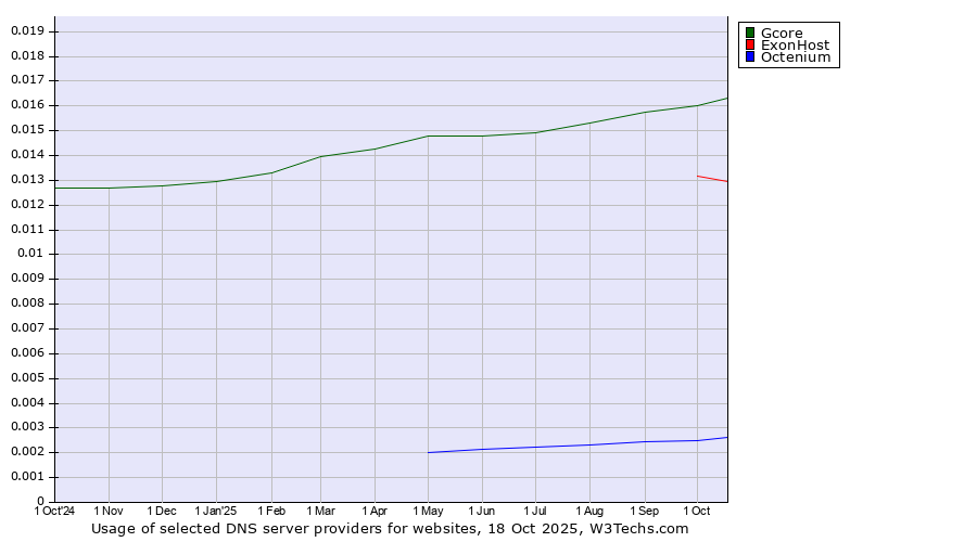 Historical trends in the usage of Gcore vs. ExonHost vs. Octenium