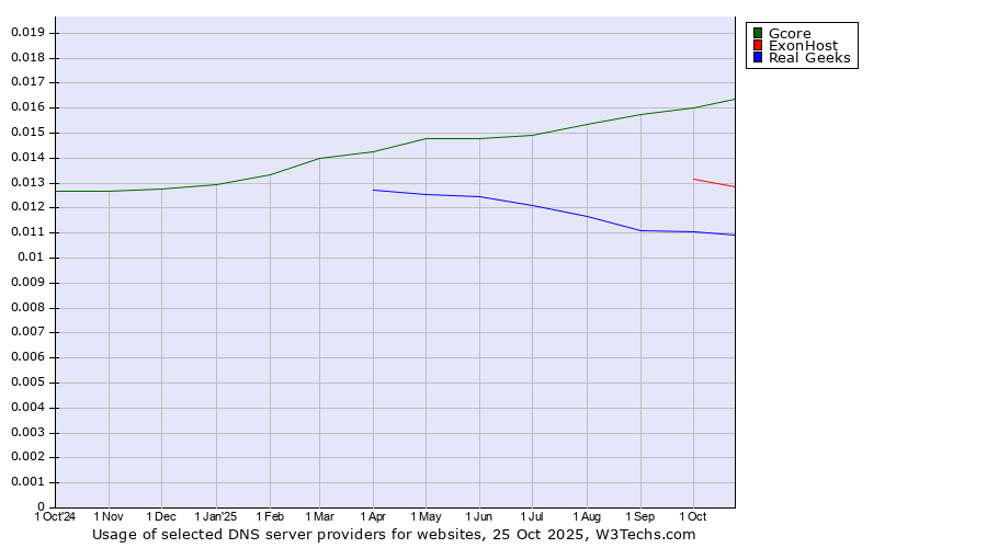 Historical trends in the usage of Gcore vs. ExonHost vs. Real Geeks