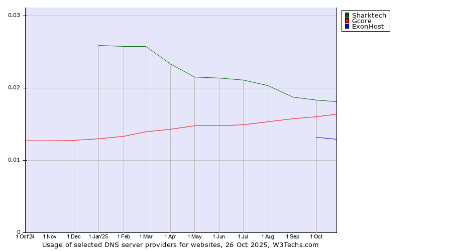Historical trends in the usage of Sharktech vs. Gcore vs. ExonHost