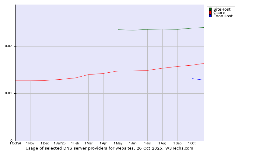 Historical trends in the usage of SiteHost vs. Gcore vs. ExonHost