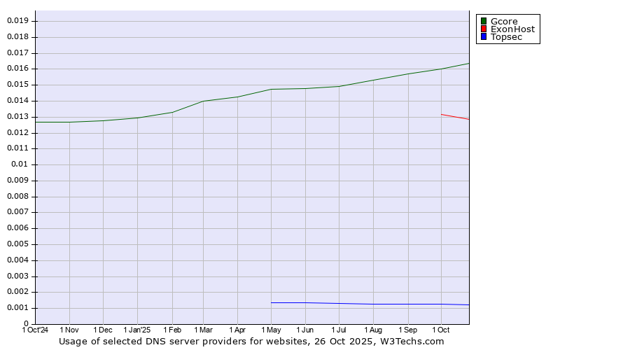 Historical trends in the usage of Gcore vs. ExonHost vs. Topsec