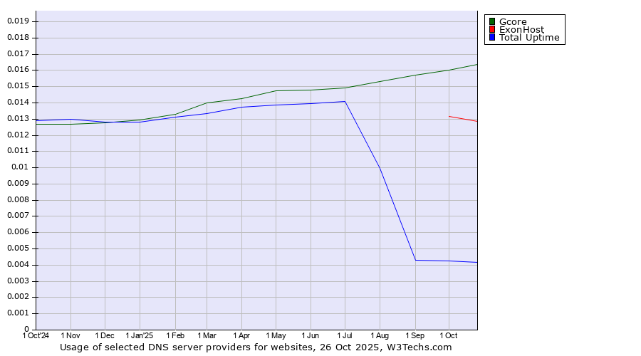 Historical trends in the usage of Gcore vs. ExonHost vs. Total Uptime