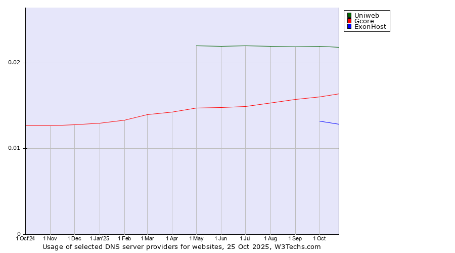 Historical trends in the usage of Uniweb vs. Gcore vs. ExonHost