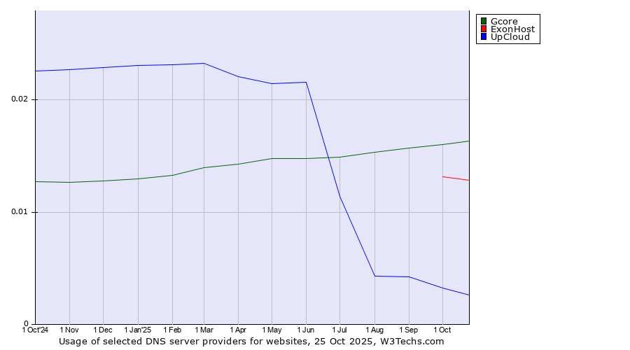 Historical trends in the usage of Gcore vs. ExonHost vs. UpCloud