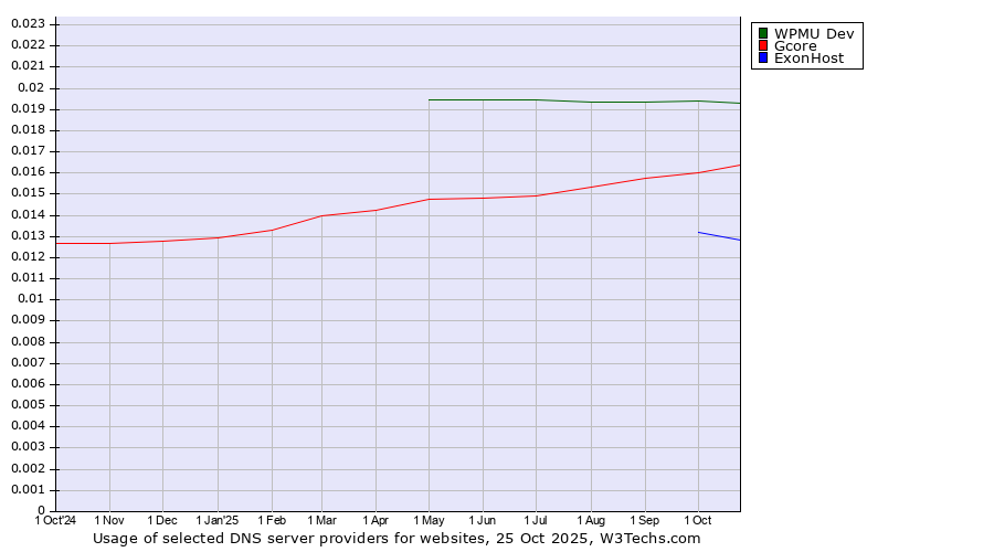 Historical trends in the usage of WPMU Dev vs. Gcore vs. ExonHost