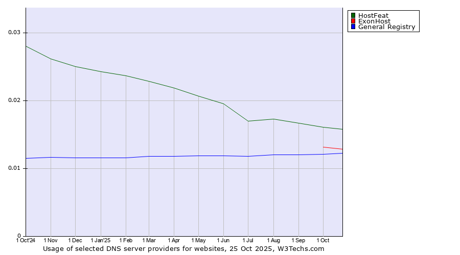 Historical trends in the usage of HostFeat vs. ExonHost vs. General Registry
