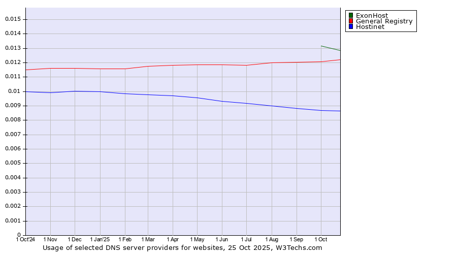 Historical trends in the usage of ExonHost vs. General Registry vs. Hostinet