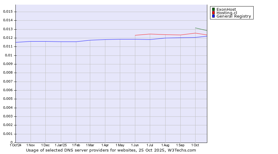 Historical trends in the usage of ExonHost vs. Hosting.cl vs. General Registry