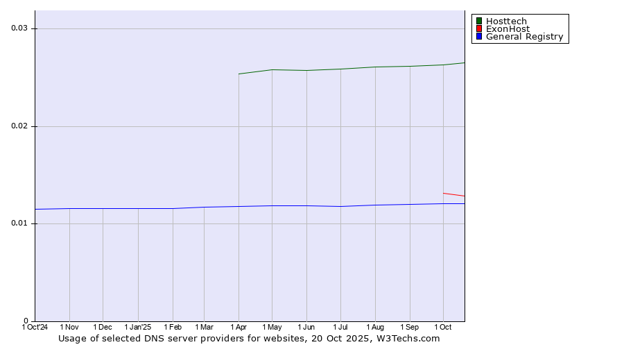 Historical trends in the usage of Hosttech vs. ExonHost vs. General Registry