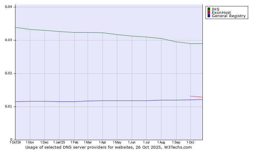 Historical trends in the usage of IHS vs. ExonHost vs. General Registry