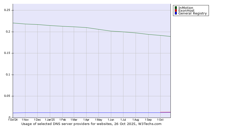 Historical trends in the usage of InMotion vs. ExonHost vs. General Registry