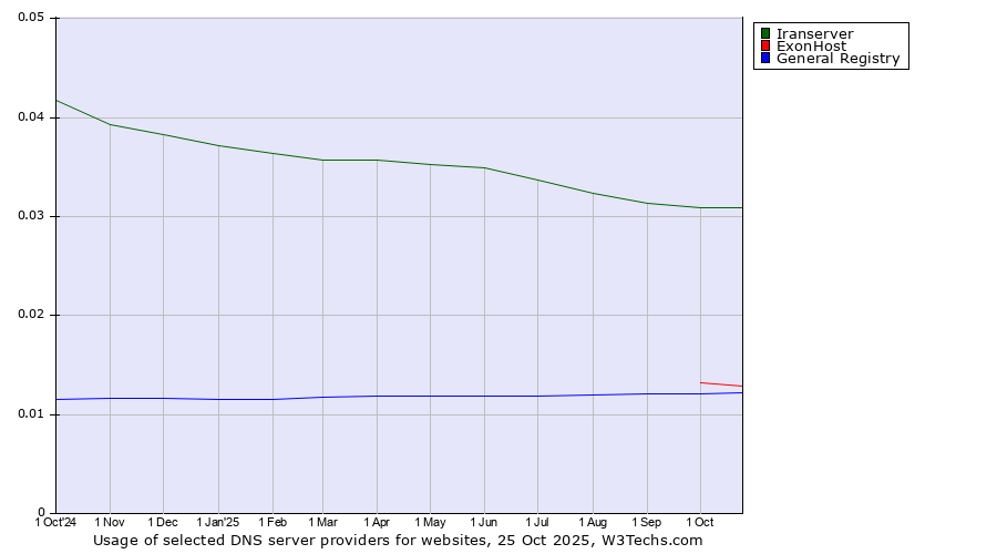 Historical trends in the usage of Iranserver vs. ExonHost vs. General Registry